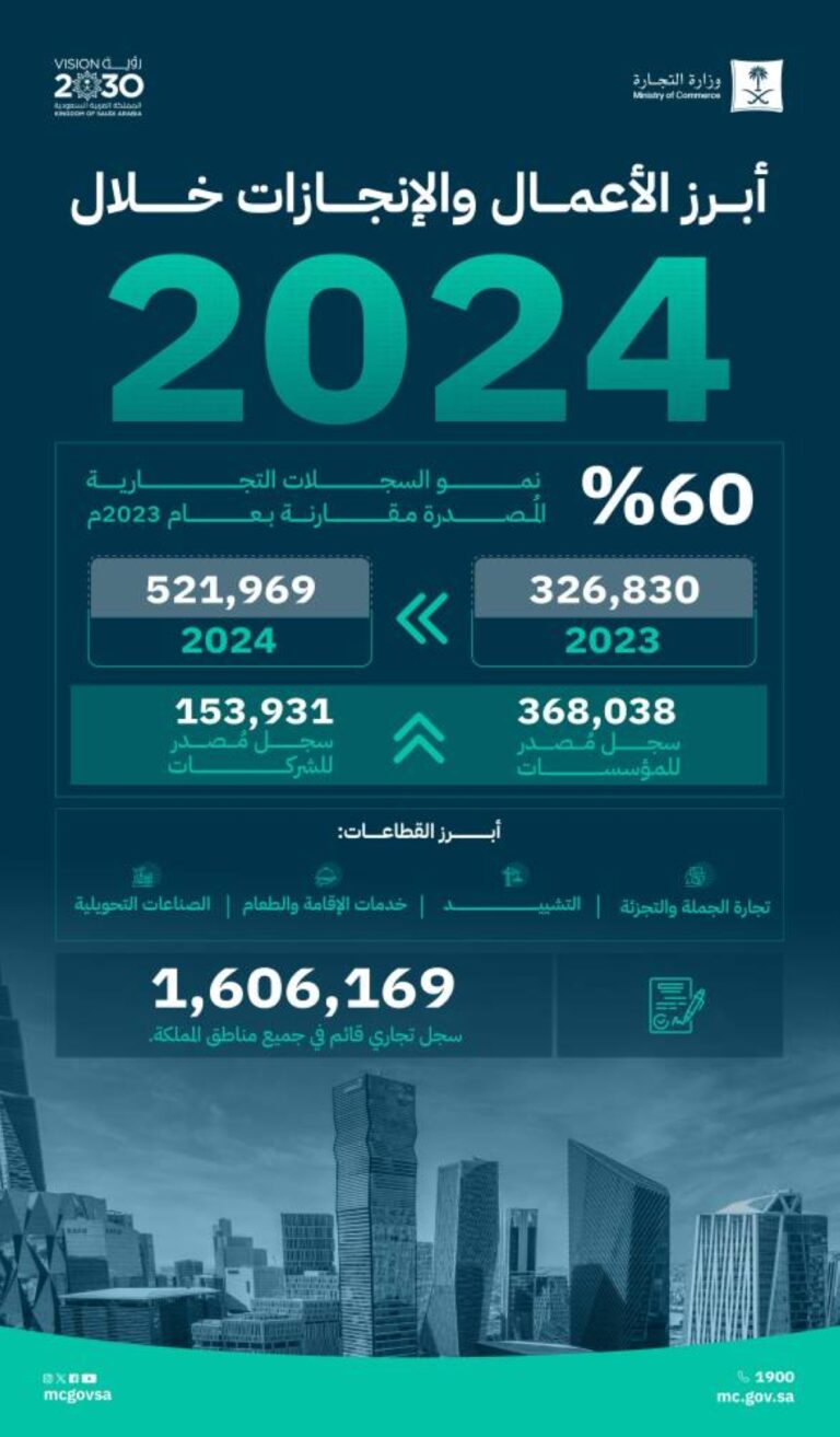 60%-نسبة-نمو-السجلات-التجارية-المصدرة-خلال-العام-2024م