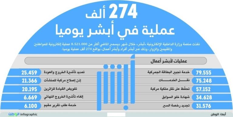 274-ألف-عملية-في-أبشر-يوميا