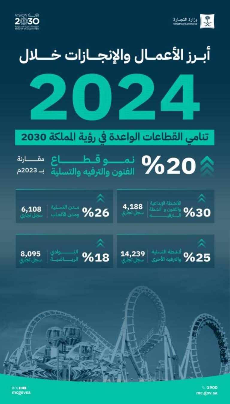 التجارة:-20%-نمو-قطاع-الفنون-والترفيه-والتسلية-خلال-العام-2024