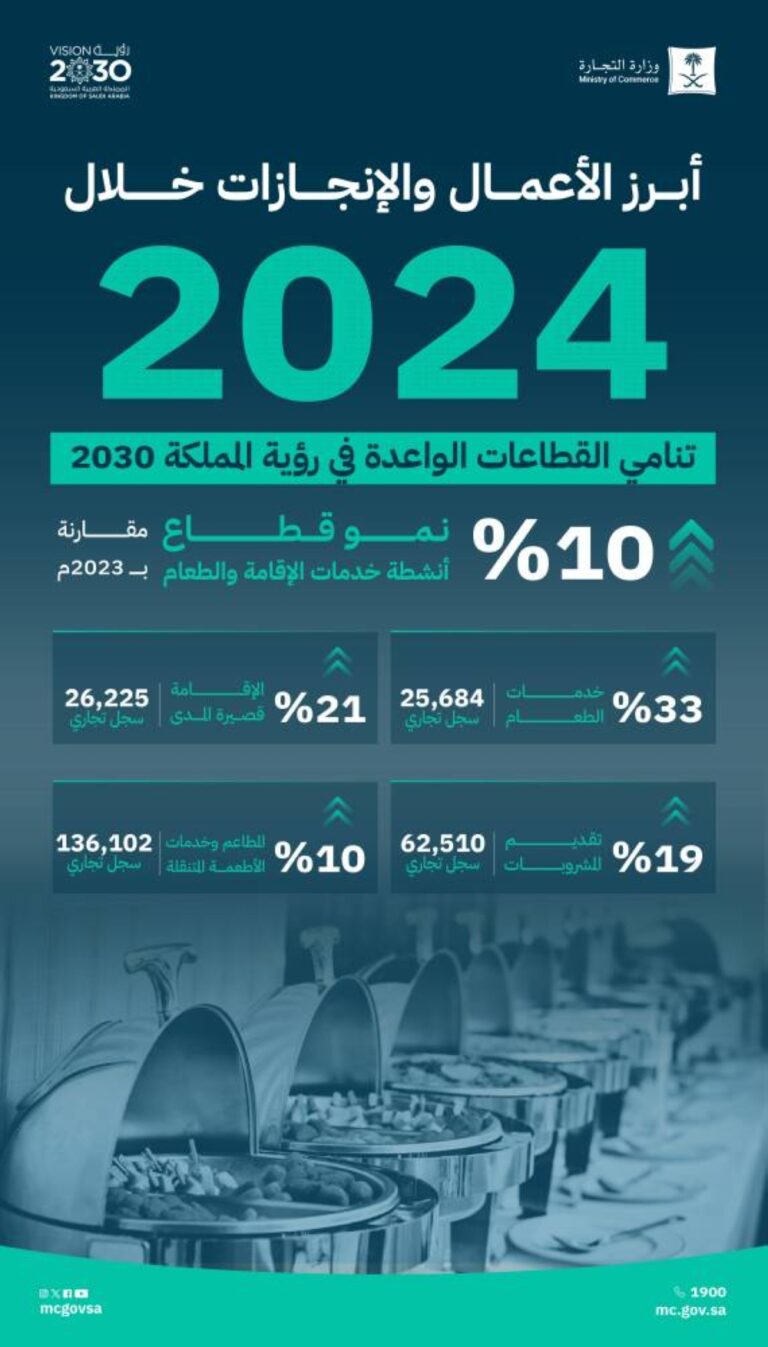 التجارة:-10%-نمو-قطاع-خدمات-الإقامة-والطعام-خلال-العام-2024