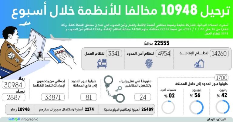 ترحيل-10948-مخالفا-للأنظمة-خلال-أسبوع