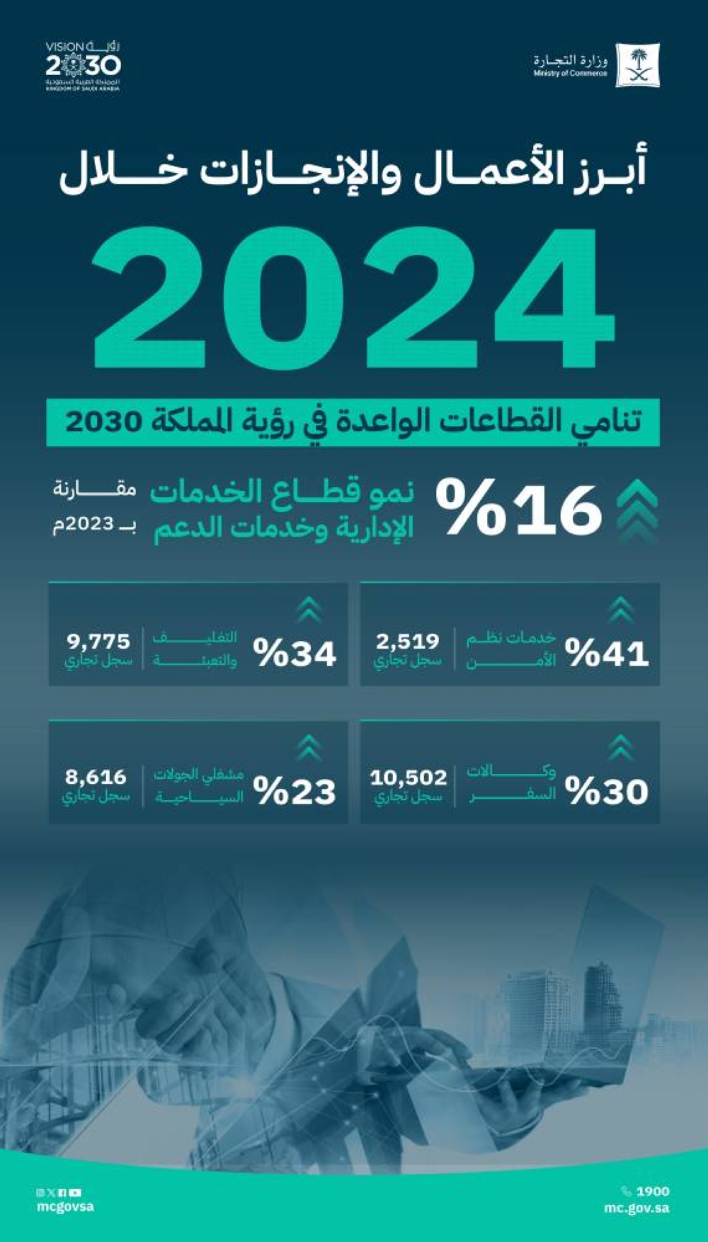 التجارة”:-16%-نمو-قطاع-الخدمات-الإدارية-وخدمات-الدعم-خلال-2024