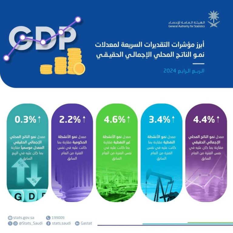 مسجلا-أعلى-نمو-خلال-عامين-الناتج-المحلي-السعودي-ينمو-بنسبة-4.4%-في-الربع-الرابع-لعام-2024