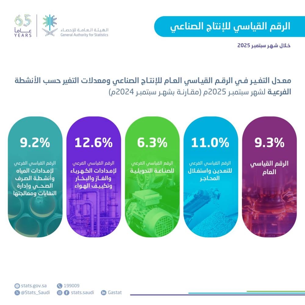 الإحصاء:-ارتفاع-الإنتاج-الصناعي-بنسبة-9.3%-في-سبتمبر-2025م 