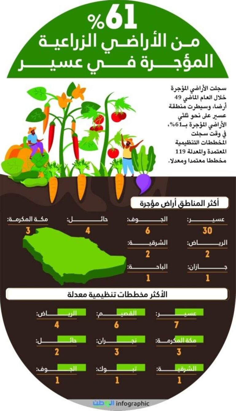 61-%-من-الأراضي-المؤجرة-لمشاريع-زراعية-بعسير