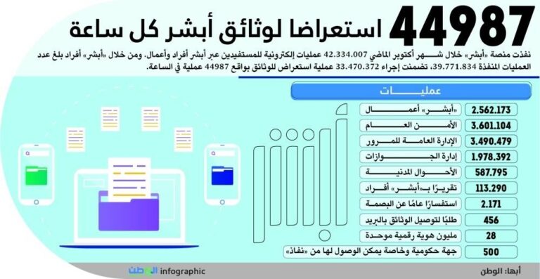 44987-استعراضا-لوثائق-أبشر-كل-ساعة