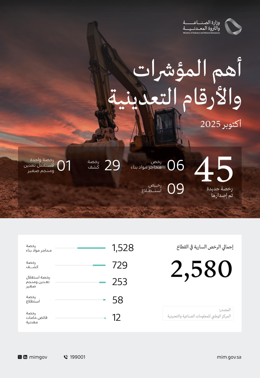 «الصناعة»-تصدر-45-رخصة-تعدينية-جديدة-خلال-أكتوبر-2025