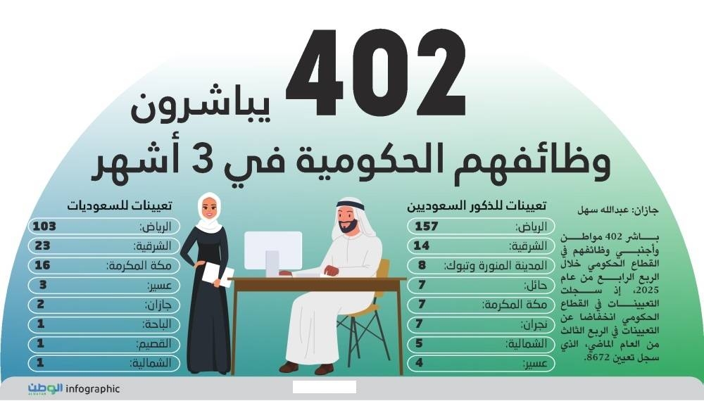 402-يباشرون-وظائفهم-الحكومية-في-3-أشهر