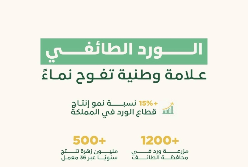 قطاع-الورد-يسجل-نموا-بأكثر-من-15%-سنويا-وارتفاع-الطلب-العالمي-على-الإنتاج-المحلي