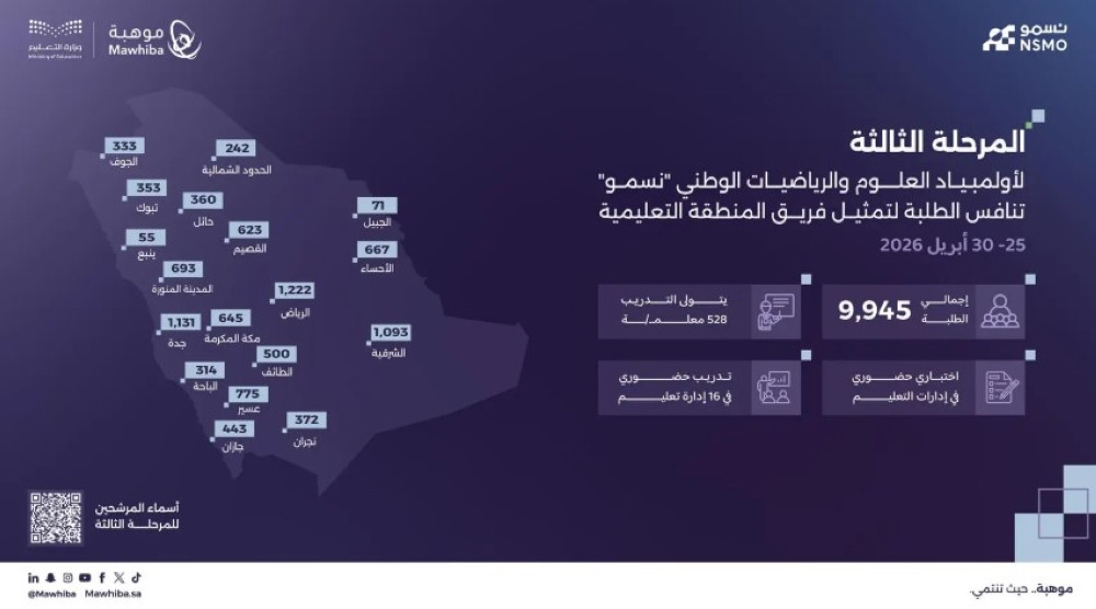 9945 طالبًا.. تفاصيل انطلاق المرحلة الثالثة من أولمبياد "نسمو"