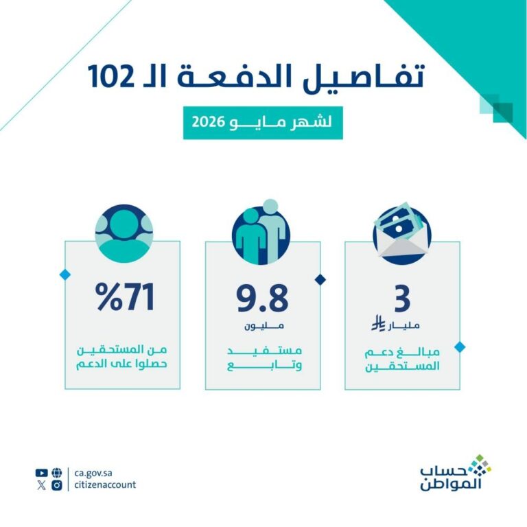 حساب-المواطن-يودع-3-مليار-ريال-لمستفيدي-دفعة-شهر-مايو