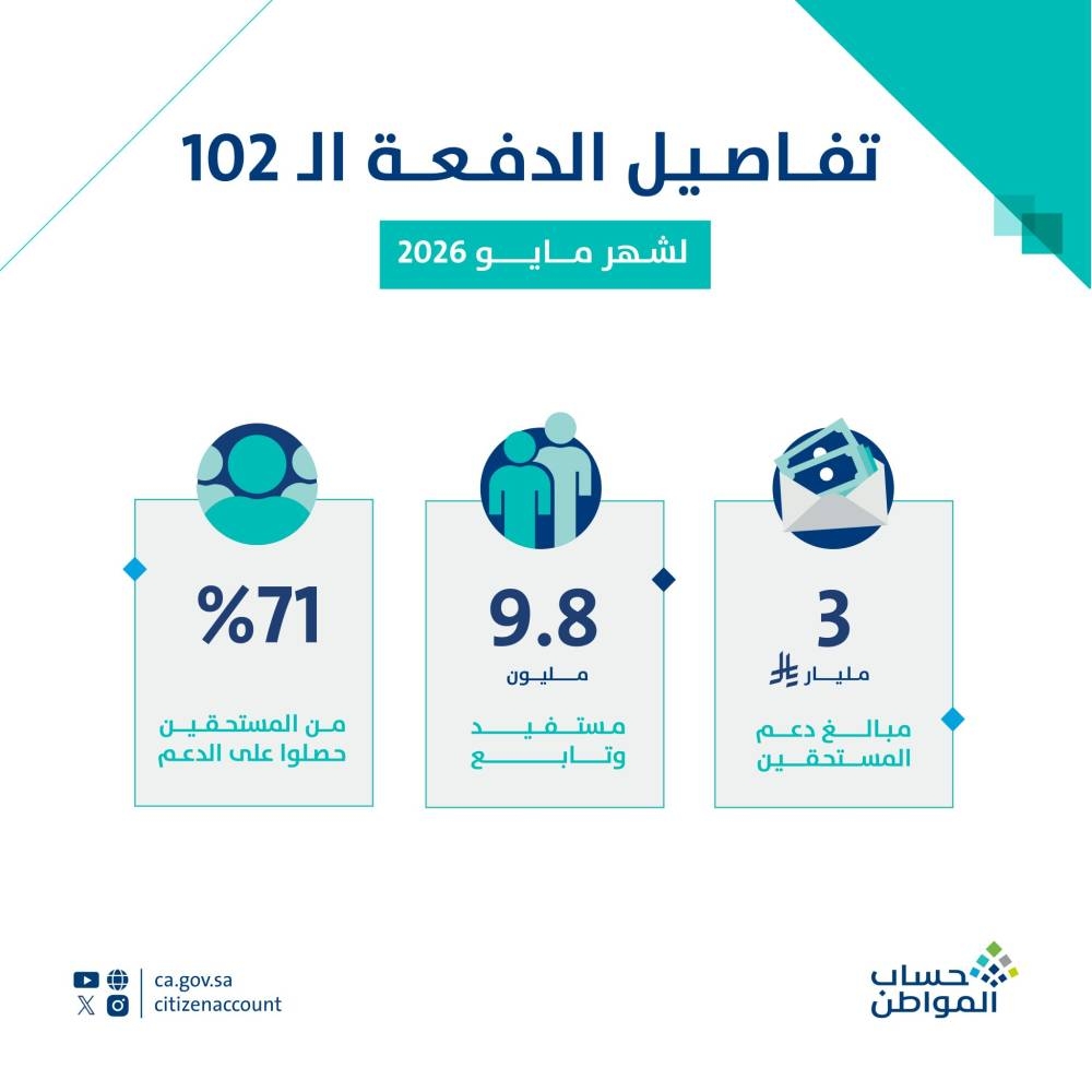 حساب المواطن يودع 3 مليار ريال لمستفيدي دفعة شهر مايو