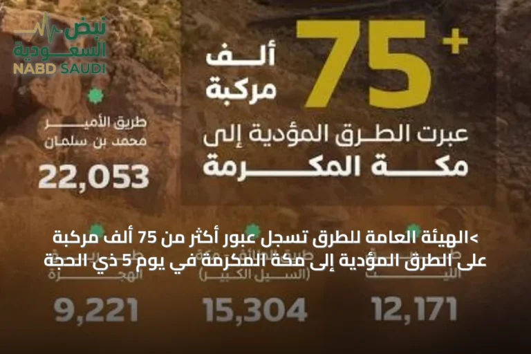 >الهيئة العامة للطرق تسجل عبور أكثر من 75 ألف مركبة على الطرق المؤدية إلى مكة المكرمة في يوم 5 ذي الحجة