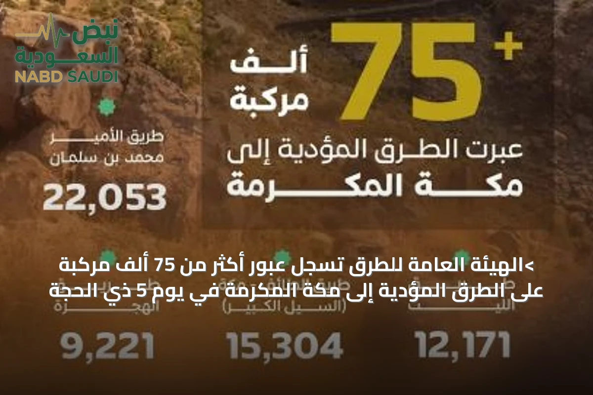 >الهيئة العامة للطرق تسجل عبور أكثر من 75 ألف مركبة على الطرق المؤدية إلى مكة المكرمة في يوم 5 ذي الحجة