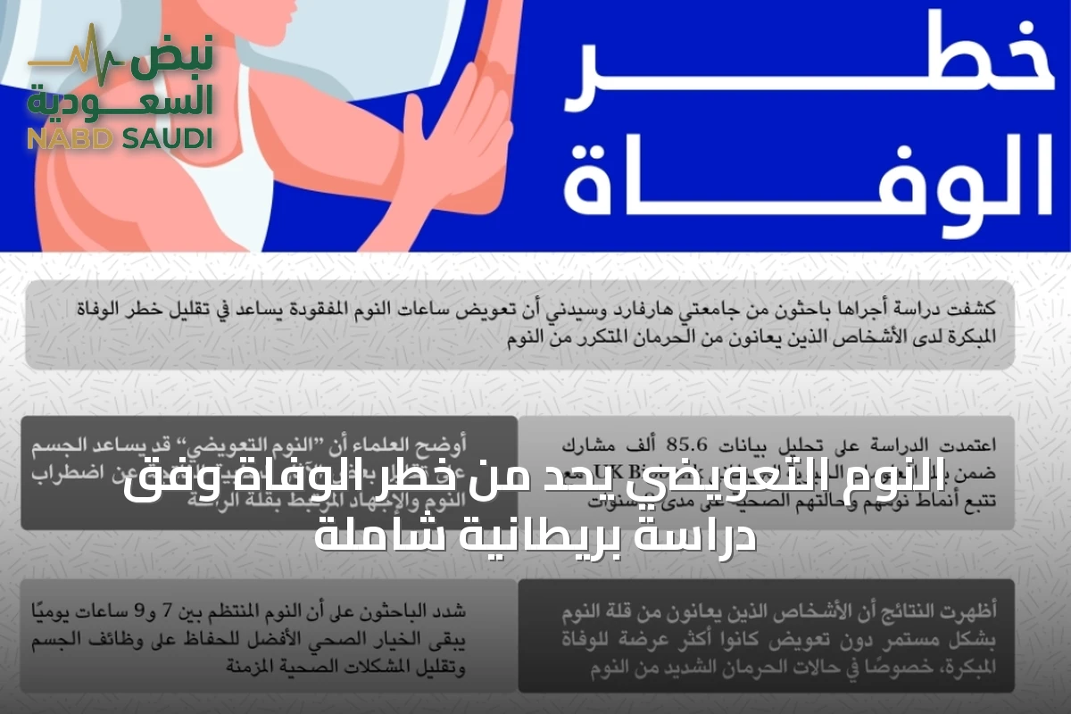 النوم التعويضي يحد من خطر الوفاة وفق دراسة بريطانية شاملة