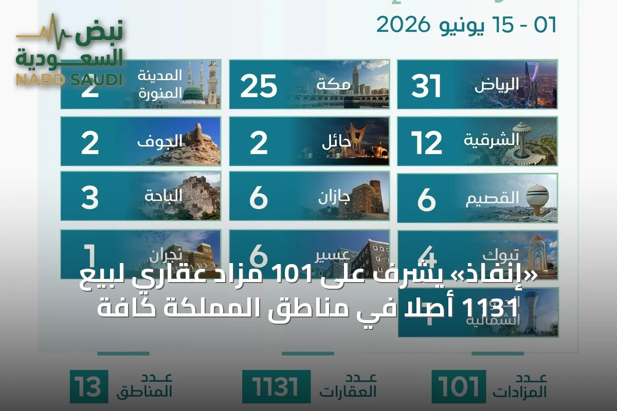 «إنفاذ» يُشرف على 101 مزاد عقاري لبيع 1131 أصلاً في مناطق المملكة كافة