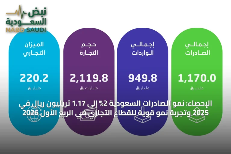 الإحصاء: نمو الصادرات السعودية 2% إلى 1.17 تريليون ريال في 2025 وتجربة نمو قوية للقطاع التجاري في الربع الأول 2026