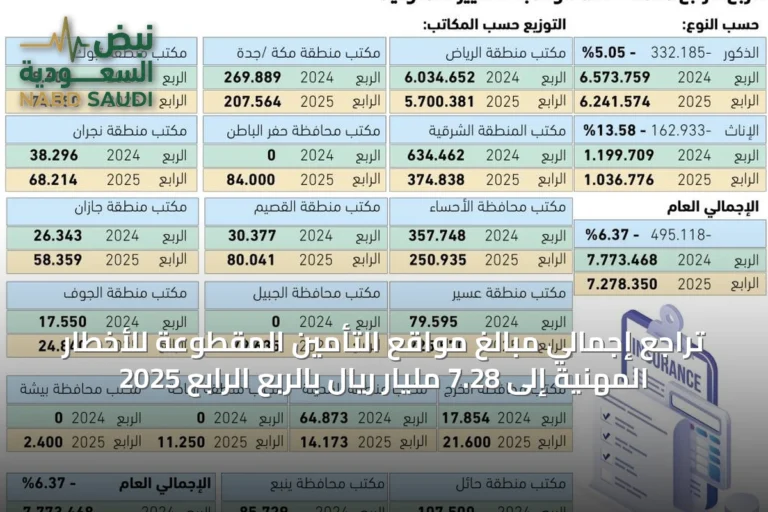 تراجع إجمالي مبالغ مواقع التأمين المقطوعة للأخطار المهنية إلى 7.28 مليار ريال بالربع الرابع 2025