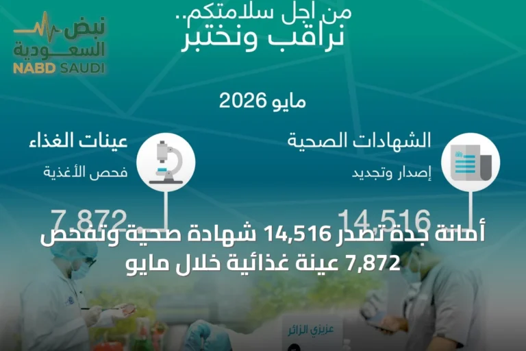 أمانة جدة تُصدر 14,516 شهادة صحية وتفحص 7,872 عينة غذائية خلال مايو