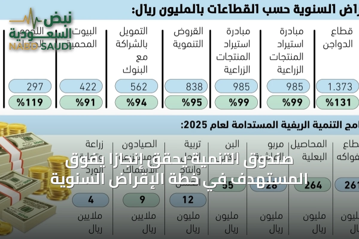 صندوق التنمية يحقق إنجازاً يفوق المستهدف في خطة الإقراض السنوية