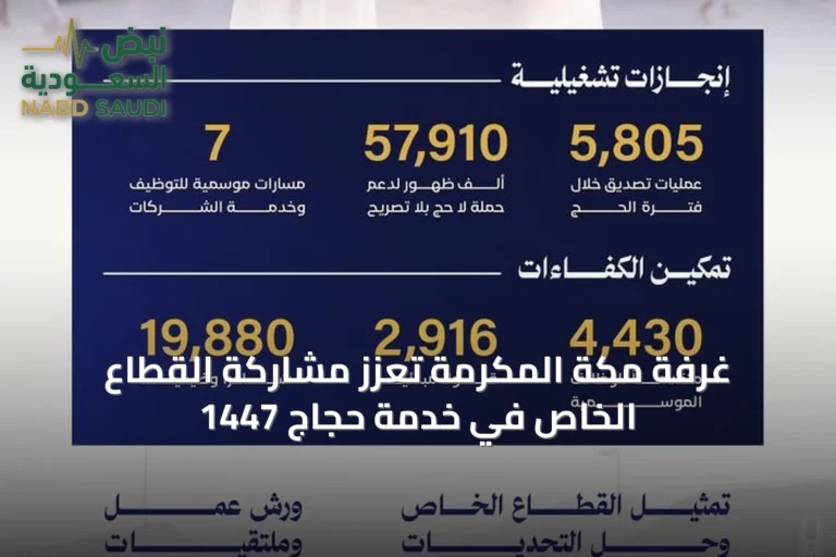 غرفة مكة المكرمة تُعزز مشاركة القطاع الخاص في خدمة حجاج 1447