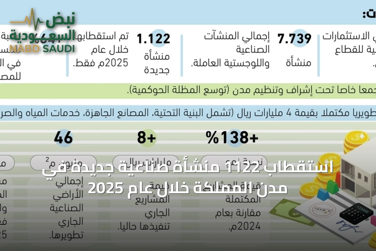 استقطاب 1122 منشأة صناعية جديدة في مدن المملكة خلال عام 2025