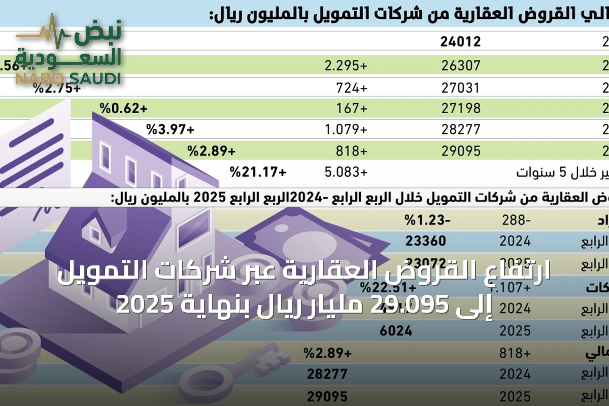 ارتفاع القروض العقارية عبر شركات التمويل إلى 29.095 مليار ريال بنهاية 2025