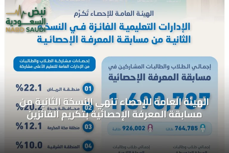 الهيئة العامة للإحصاء تُنهي النسخة الثانية من مسابقة المعرفة الإحصائية بتكريم الفائزين