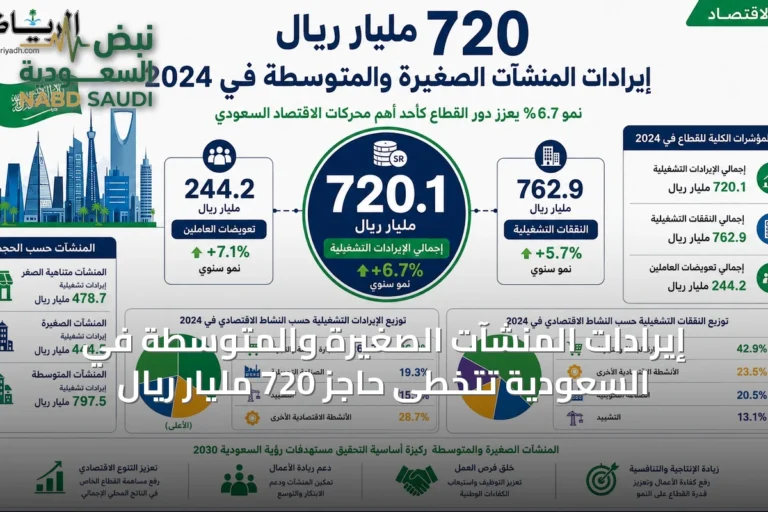 إيرادات المنشآت الصغيرة والمتوسطة في السعودية تتخطى حاجز 720 مليار ريال