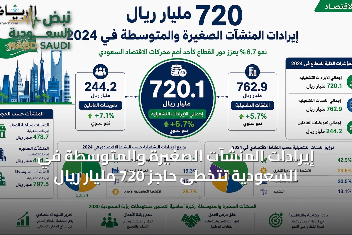 إيرادات المنشآت الصغيرة والمتوسطة في السعودية تتخطى حاجز 720 مليار ريال