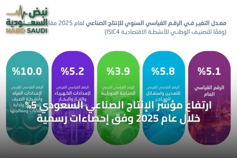 ارتفاع مؤشر الإنتاج الصناعي السعودي 5% خلال عام 2025 وفق إحصاءات رسمية