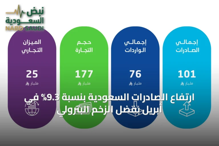 ارتفاع الصادرات السعودية بنسبة 9.3% في أبريل بفضل الزخم البترولي