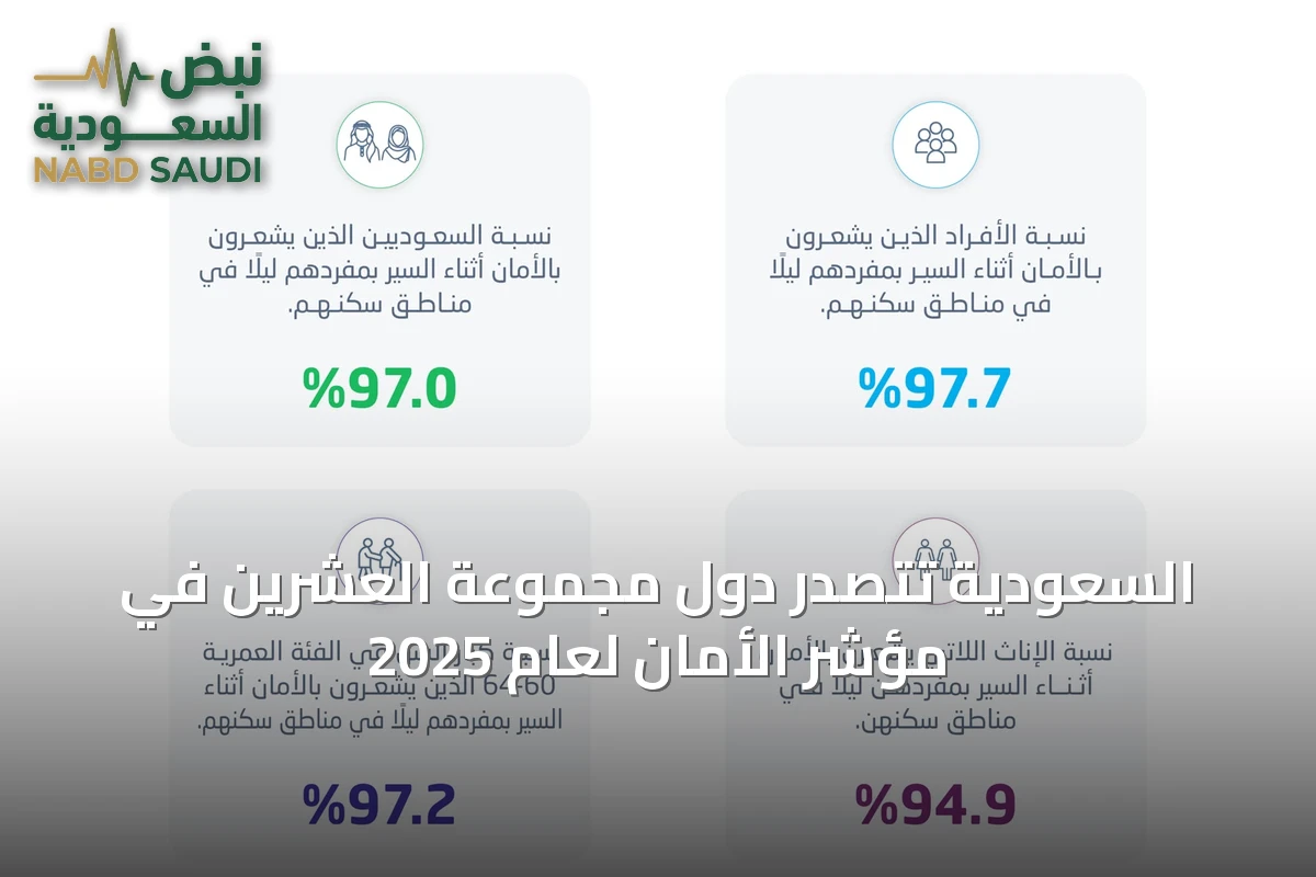 السعودية تتصدر دول مجموعة العشرين في مؤشر الأمان لعام 2025