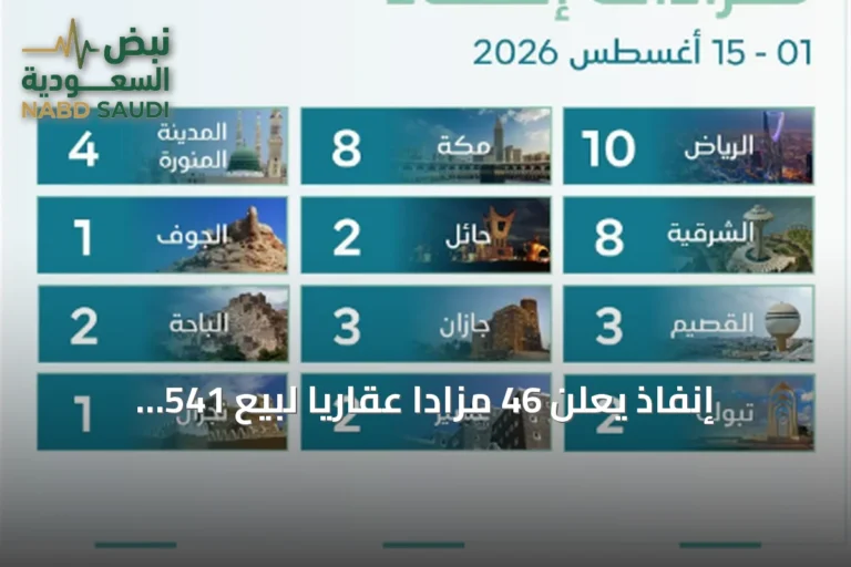 إنفاذ يعلن 46 مزادًا عقاريًا لبيع 541 أصلًا خلال النصف الأول من أغسطس 2026