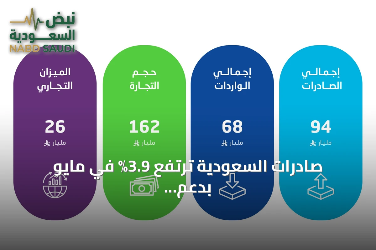 صادرات السعودية ترتفع 3.9% في مايو بدعم من نمو الصادرات النفطية 19.5%