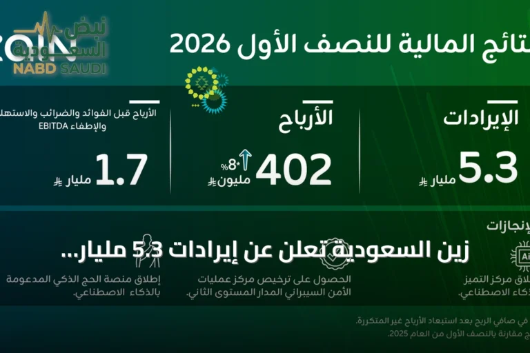 زين السعودية تعلن عن إيرادات 5.3 مليار ريال ونمو أرباح 8% للنصف الأول من 2026