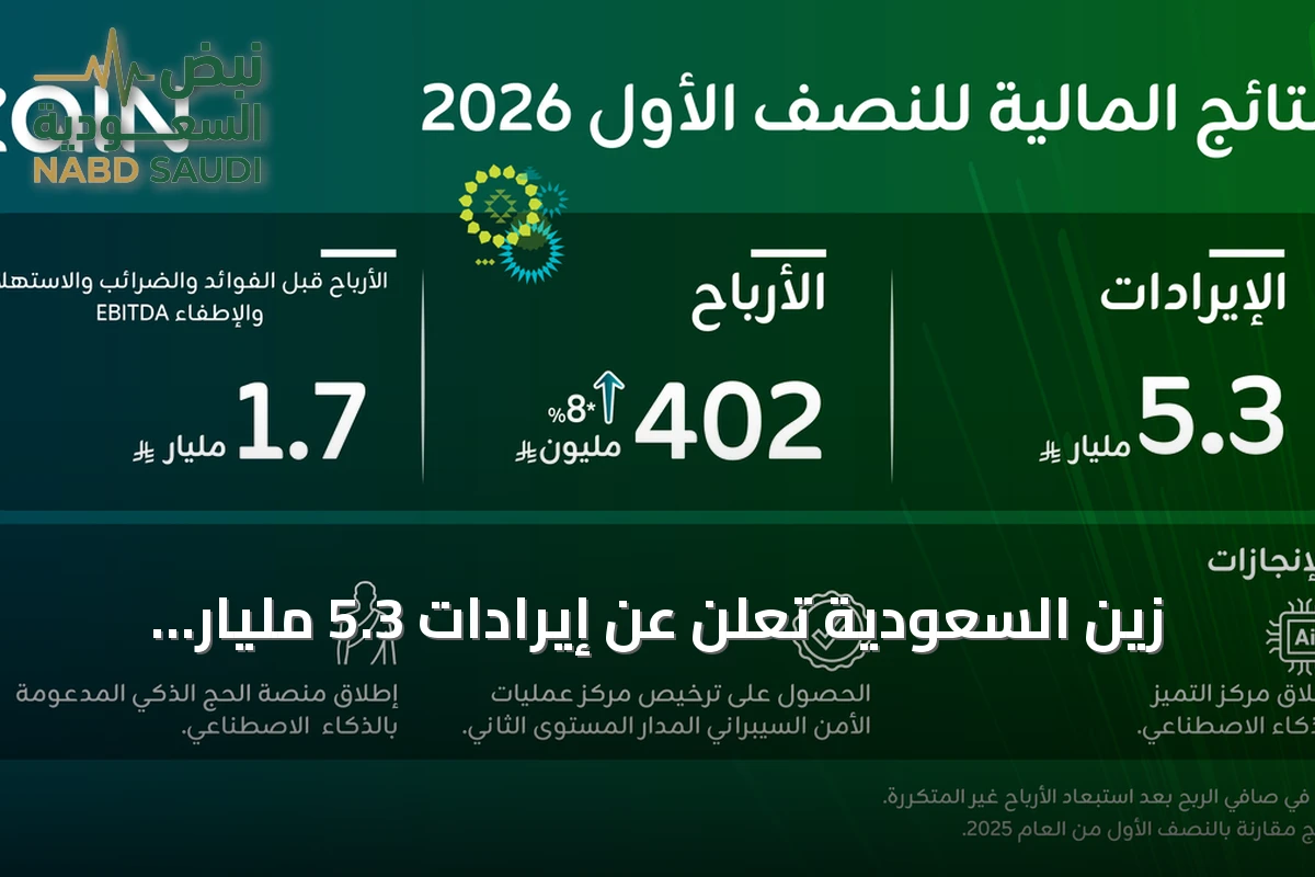 زين السعودية تعلن عن إيرادات 5.3 مليار ريال ونمو أرباح 8% للنصف الأول من 2026