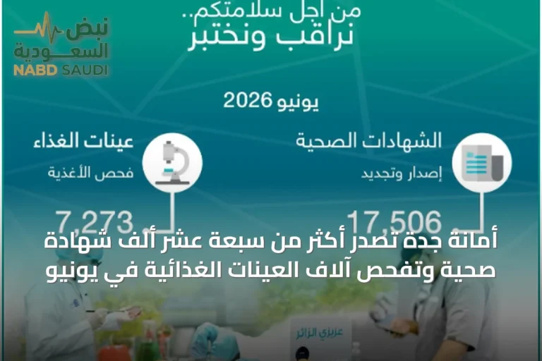 أمانة جدة تُصدر أكثر من سبعة عشر ألف شهادة صحية وتفحص آلاف العينات الغذائية في يونيو