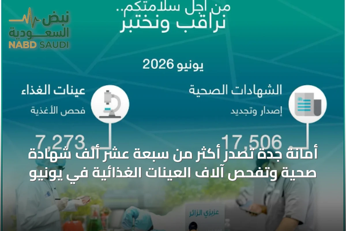 أمانة جدة تُصدر أكثر من سبعة عشر ألف شهادة صحية وتفحص آلاف العينات الغذائية في يونيو