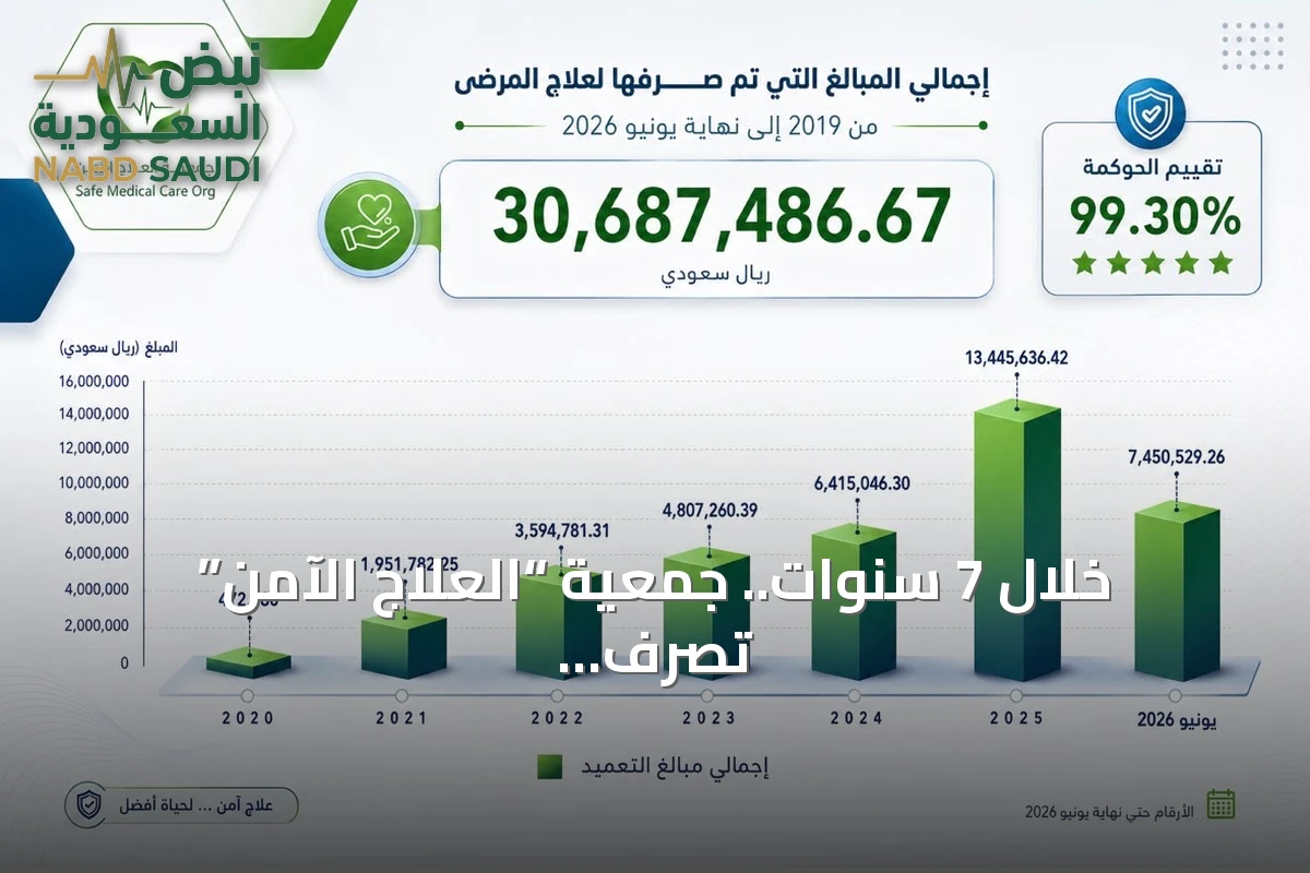 خلال 7 سنوات.. جمعية “العلاج الآمن” تصرف 30.6 مليون ريال لدعم المرضى وتحقق 99.30% في مؤشرات الحوكمة