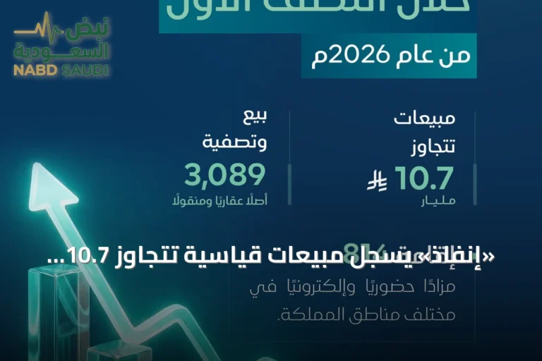 «إنفاذ» يسجل مبيعات قياسية تتجاوز 10.7 مليار ريال في النصف الأول من 2026