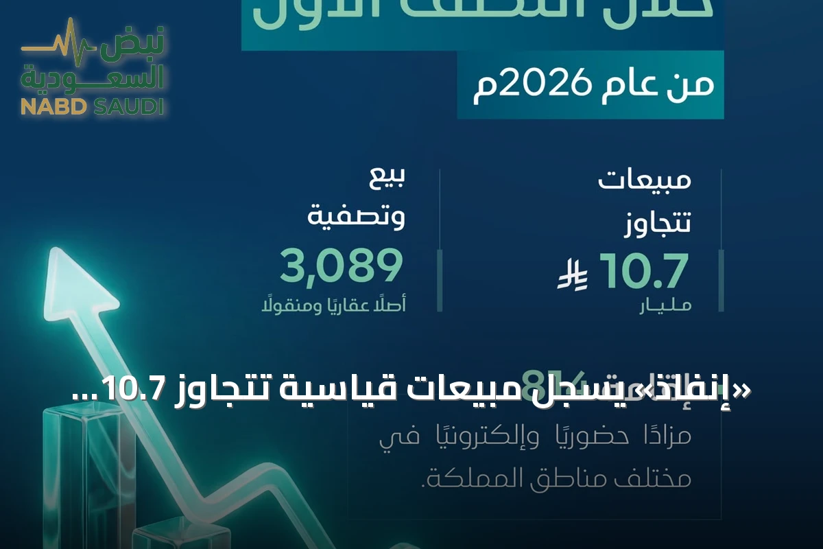 «إنفاذ» يسجل مبيعات قياسية تتجاوز 10.7 مليار ريال في النصف الأول من 2026