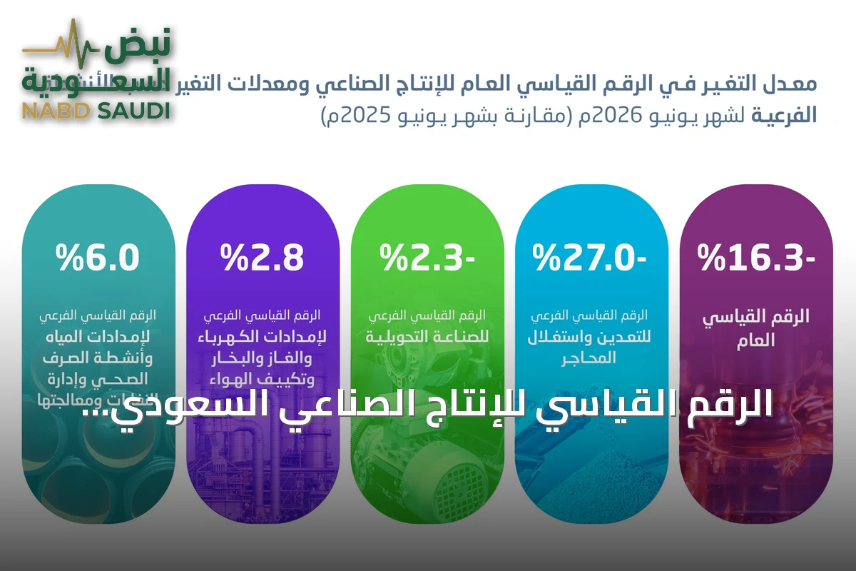 الرقم القياسي للإنتاج الصناعي السعودي يهبط 16.3% في يونيو 2026 بفعل تراجع الأنشطة النفطية
