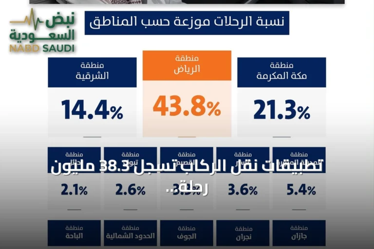 تطبيقات نقل الركاب تسجل 38.3 مليون رحلة في الربع الثاني من 2026 بنمو 20%