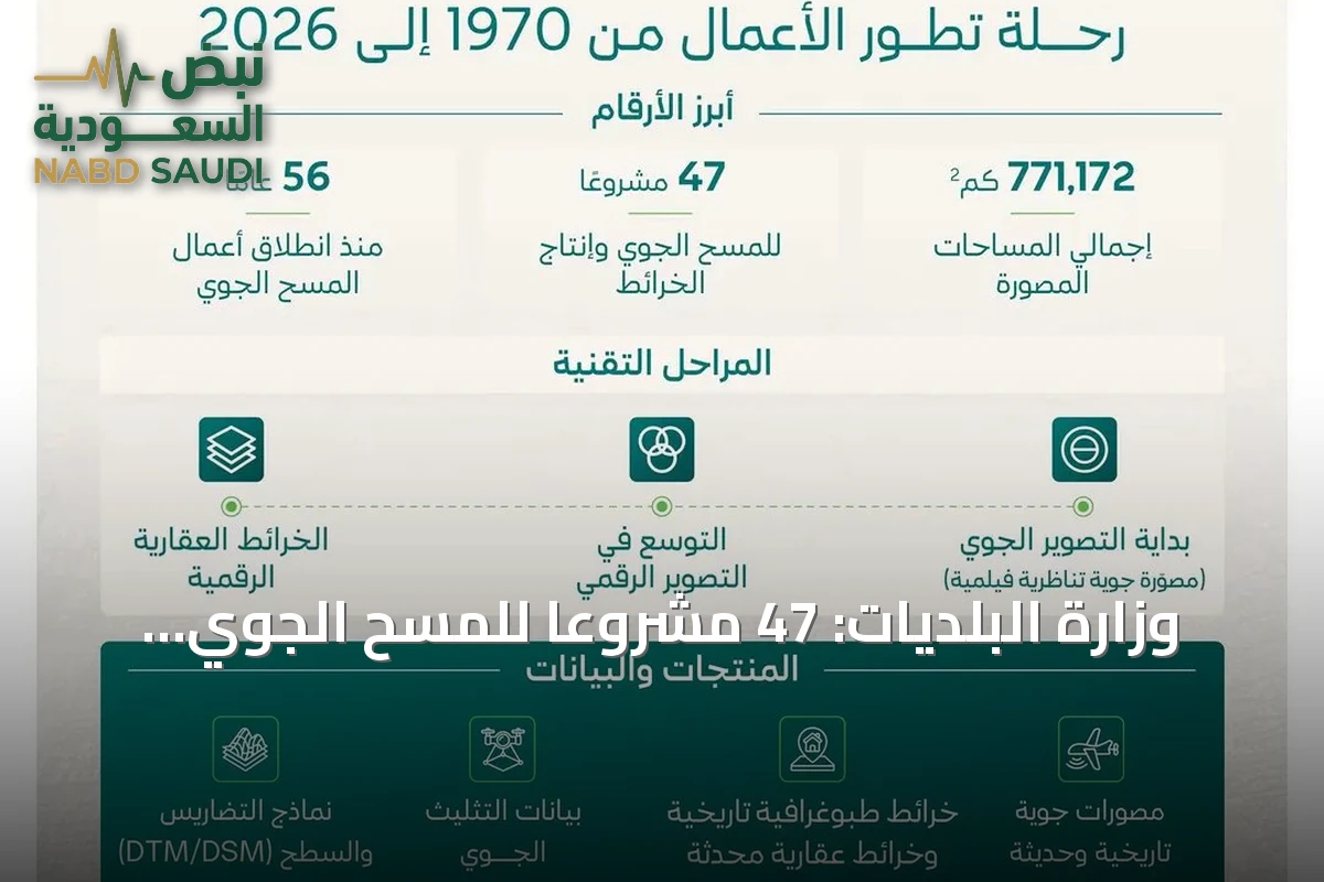 وزارة البلديات: 47 مشروعًا للمسح الجوي على مدى 56 عامًا توفر قاعدة جيومكانية تغطي 771 ألف كيلومتر مربع