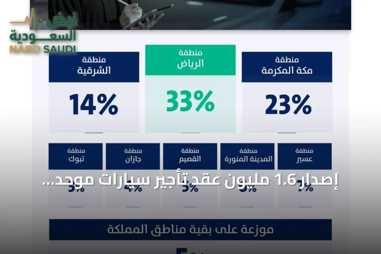 إصدار 1.6 مليون عقد تأجير سيارات موحد بارتفاع 4% في الربع الثاني 2026