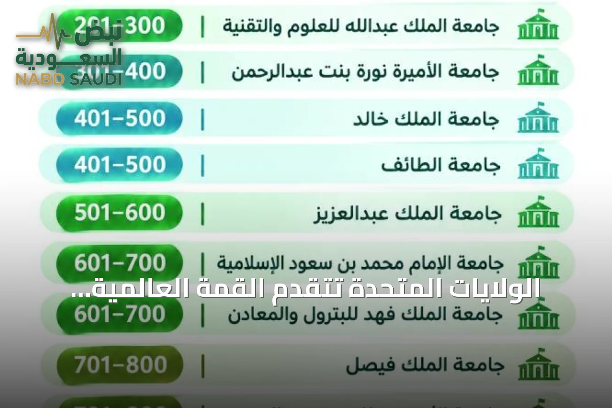 الولايات المتحدة تتقّدم القمة العالمية للجامعات بينما توسّع الصين حضورها العددي