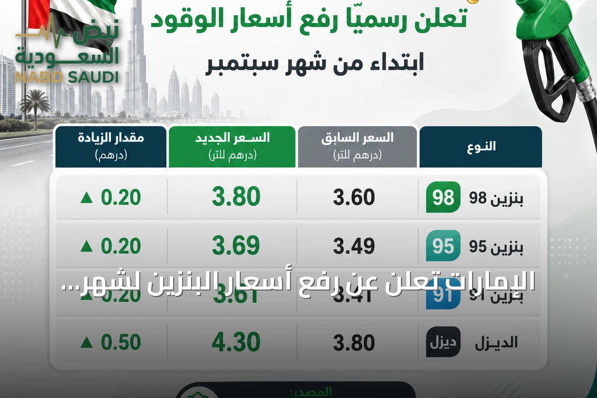 الإمارات تعلن عن رفع أسعار البنزين لشهر سبتمبر 2026 بأكثر من 5٪
