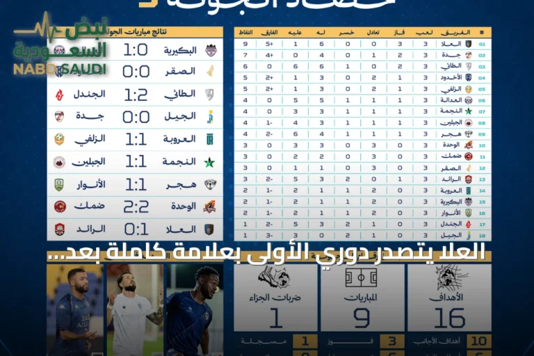 العلا يتصدر دوري الأولى بعلامة كاملة بعد ثلاث انتصارات متتالية
