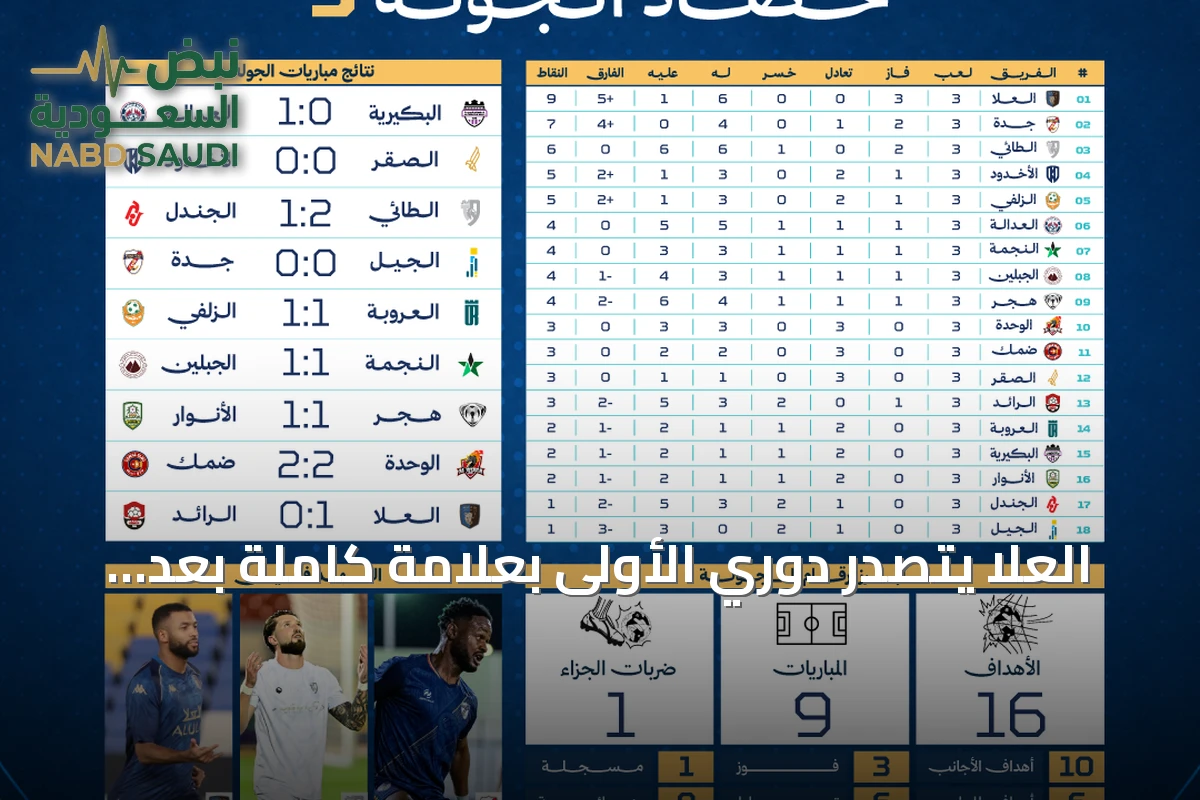 العلا يتصدر دوري الأولى بعلامة كاملة بعد ثلاث انتصارات متتالية